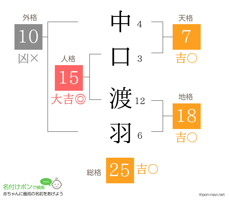 中口 渡羽さんの姓名判断結果