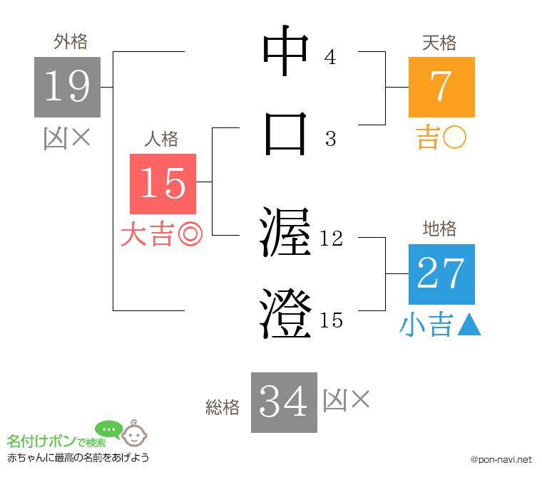 中口 渥澄さんの姓名判断結果