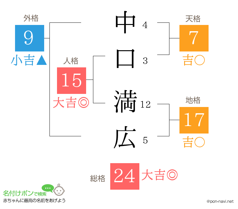 中口 満広さんの姓名判断結果