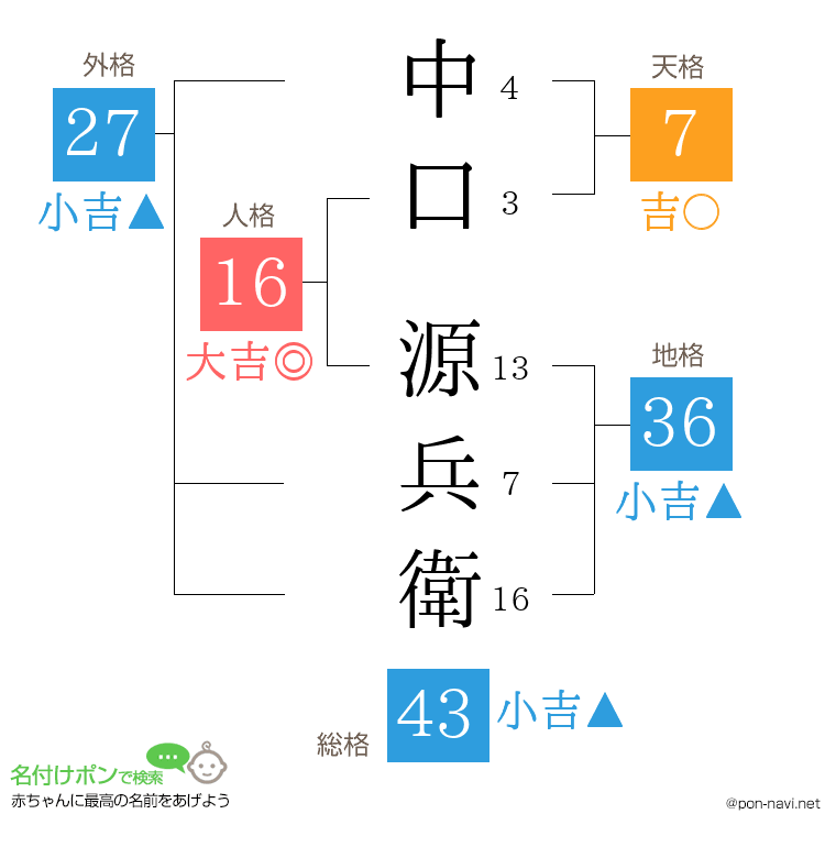 中口 源兵衛さんの姓名判断結果