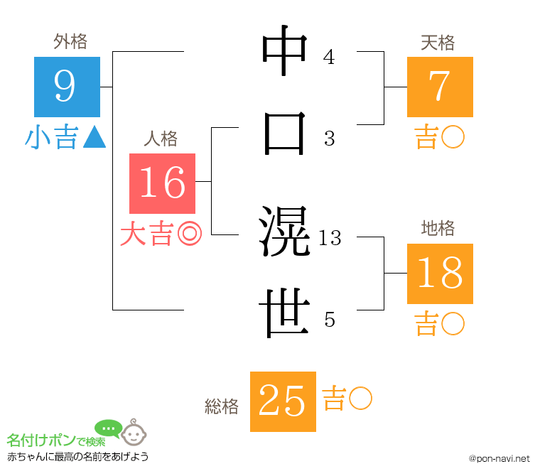 中口 滉世さんの姓名判断結果