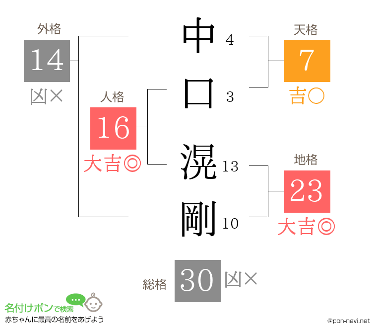 中口 滉剛さんの姓名判断結果