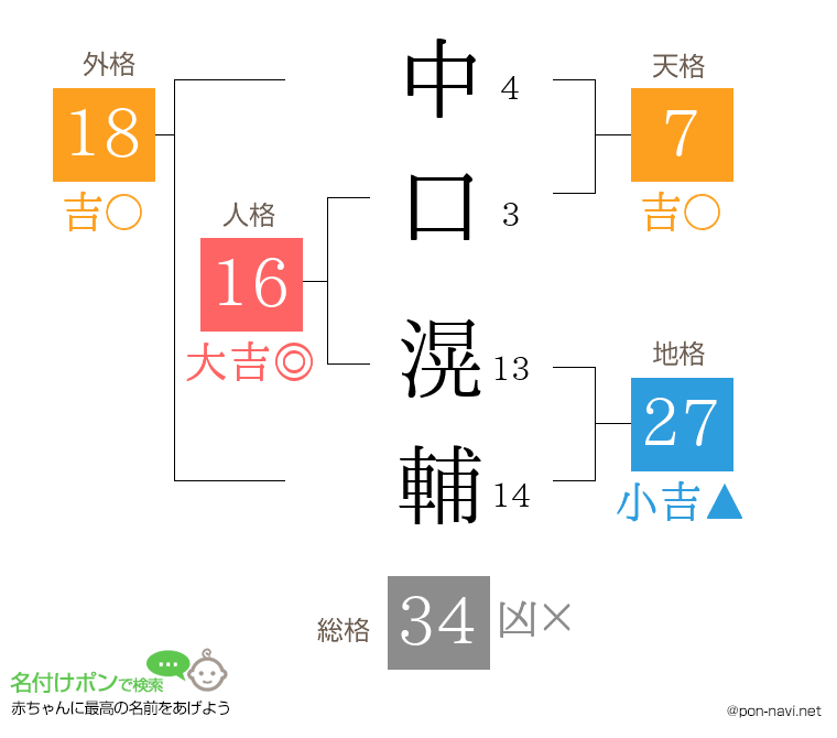 中口 滉輔さんの姓名判断結果