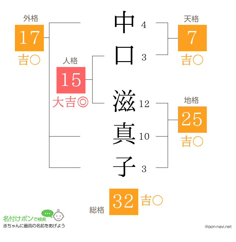 中口 滋真子さんの姓名判断結果