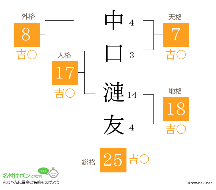中口 漣友さんの姓名判断結果