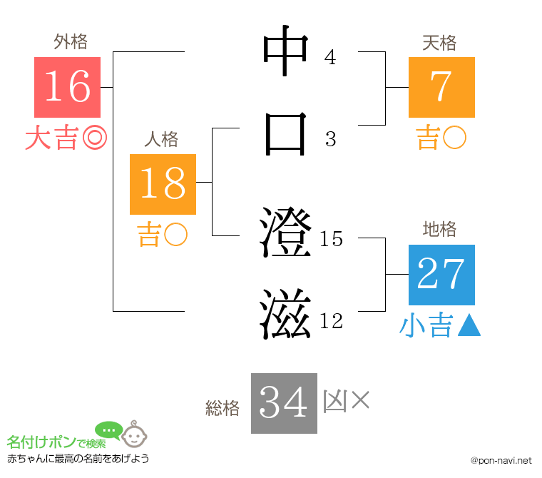 中口 澄滋さんの姓名判断結果