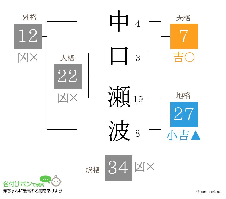 中口 瀬波さんの姓名判断結果
