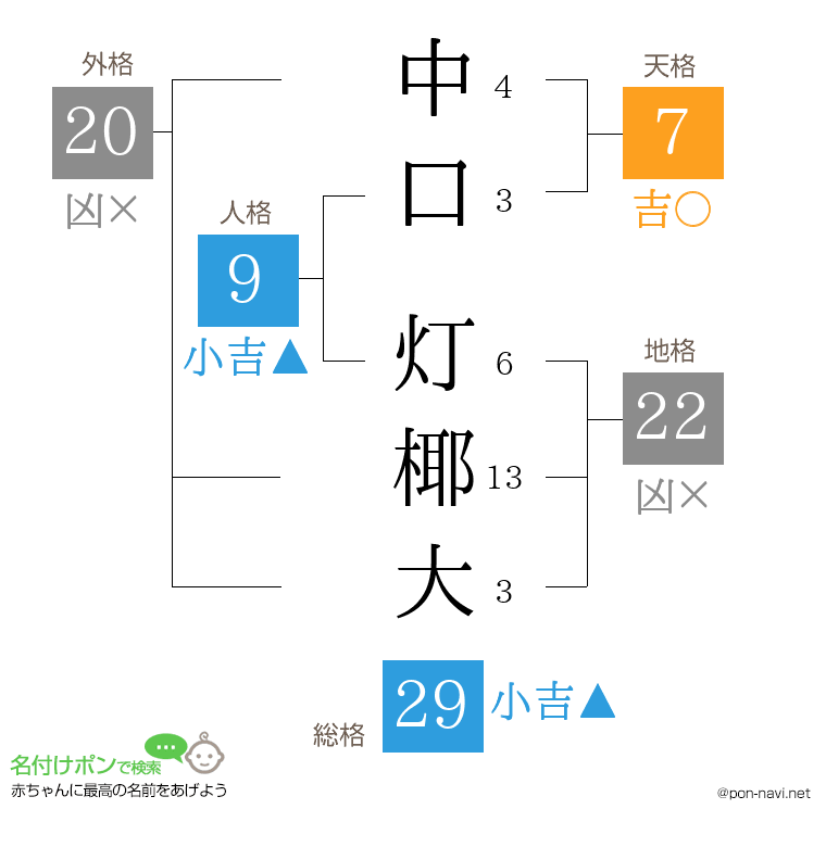 中口 灯椰大さんの姓名判断結果