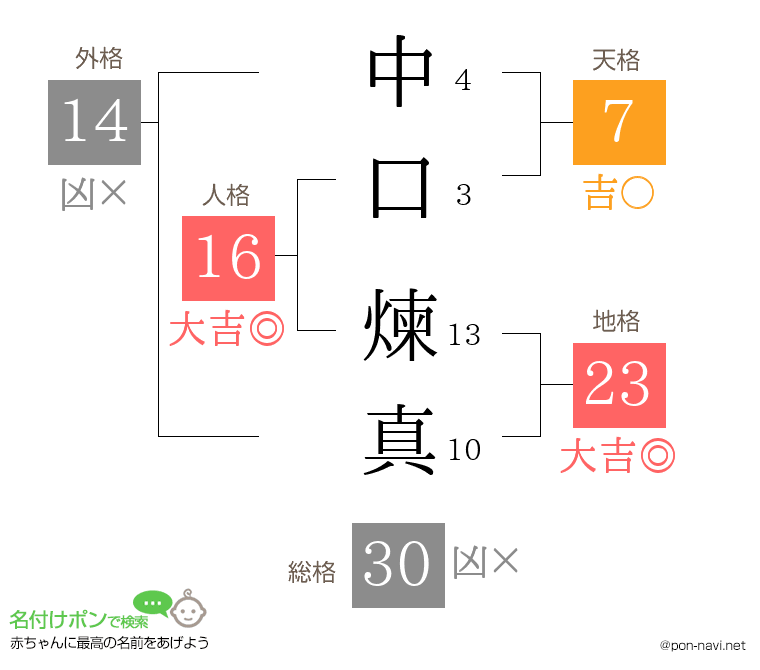 中口 煉真さんの姓名判断結果