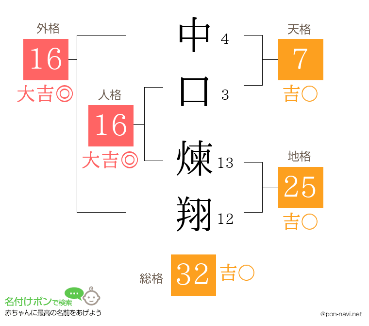 中口 煉翔さんの姓名判断結果