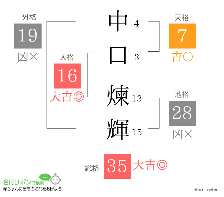 中口 煉輝さんの姓名判断結果