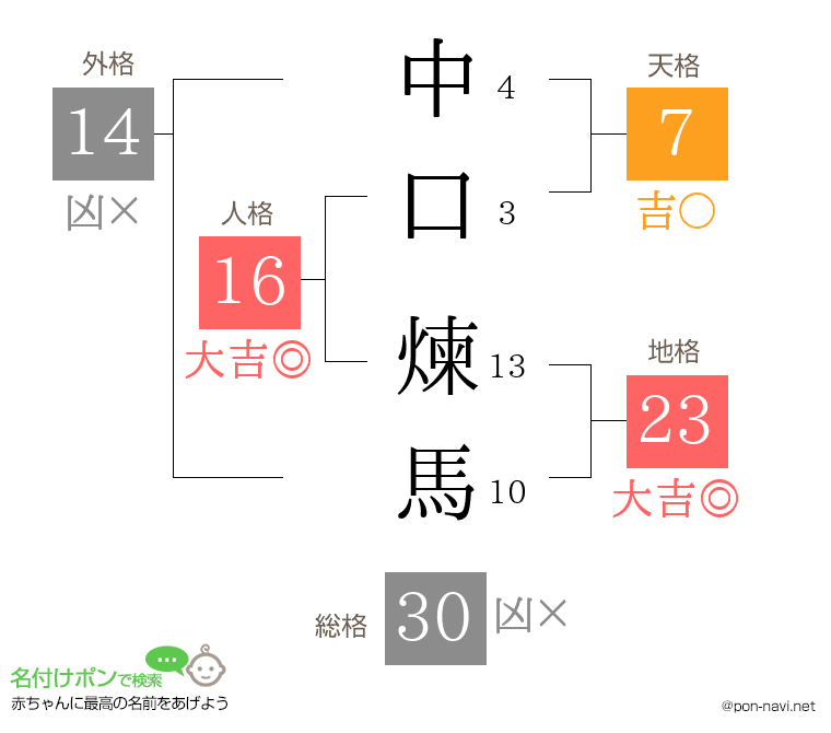 中口 煉馬さんの姓名判断結果