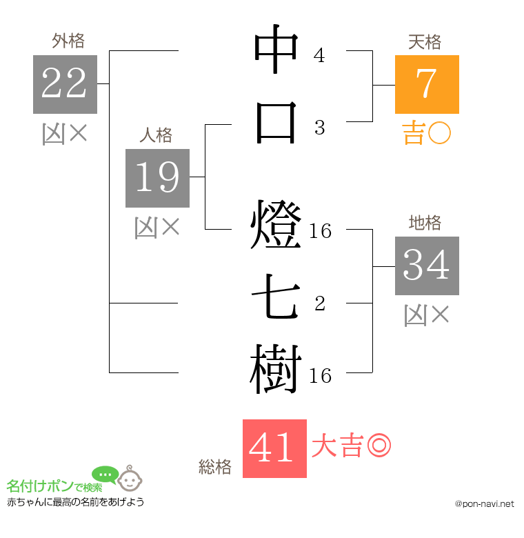 中口 燈七樹さんの姓名判断結果