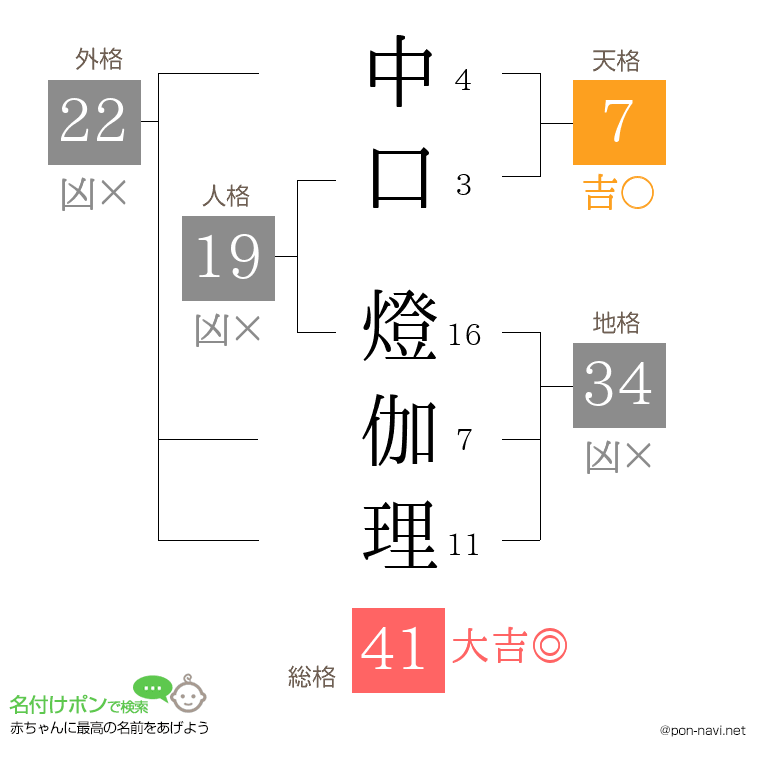 中口 燈伽理さんの姓名判断結果