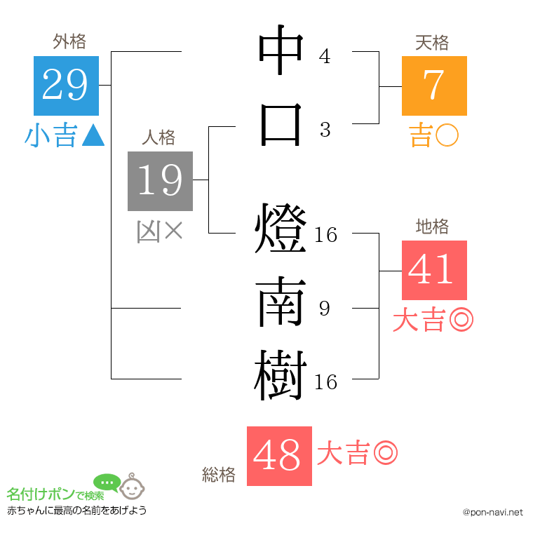 中口 燈南樹さんの姓名判断結果