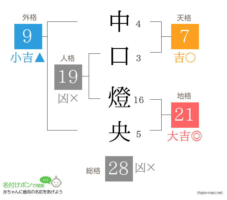 中口 燈央さんの姓名判断結果