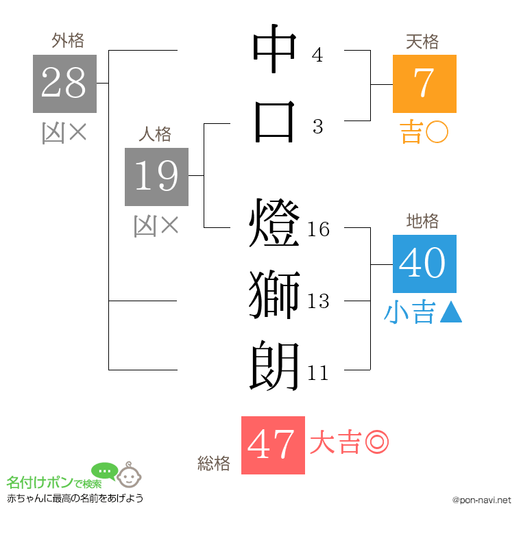 中口 燈獅朗さんの姓名判断結果