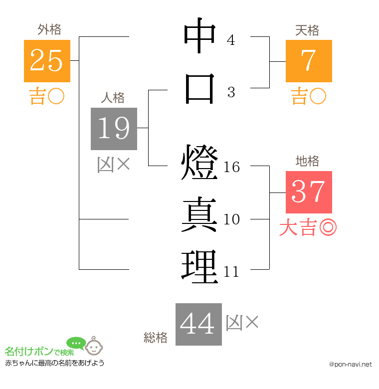 中口 燈真理さんの姓名判断結果