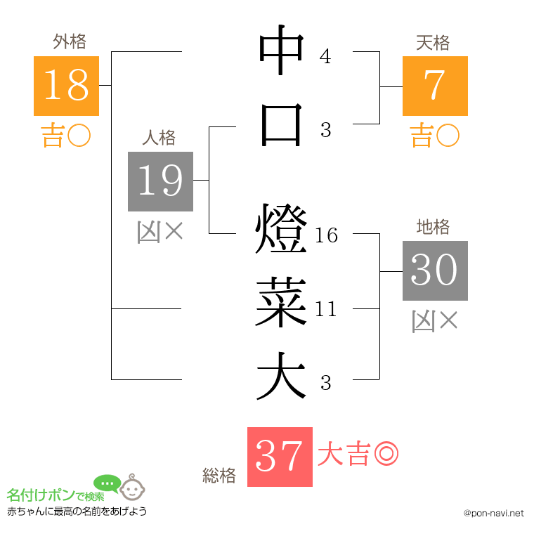 中口 燈菜大さんの姓名判断結果