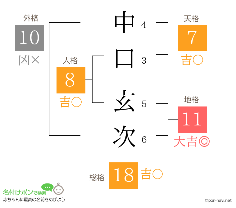 中口 玄次さんの姓名判断結果
