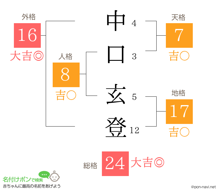 中口 玄登さんの姓名判断結果