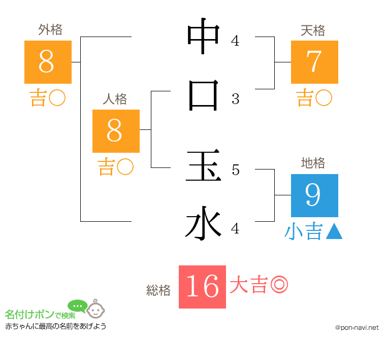 中口 玉水さんの姓名判断結果