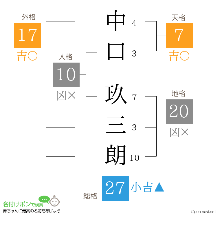 中口 玖三朗さんの姓名判断結果