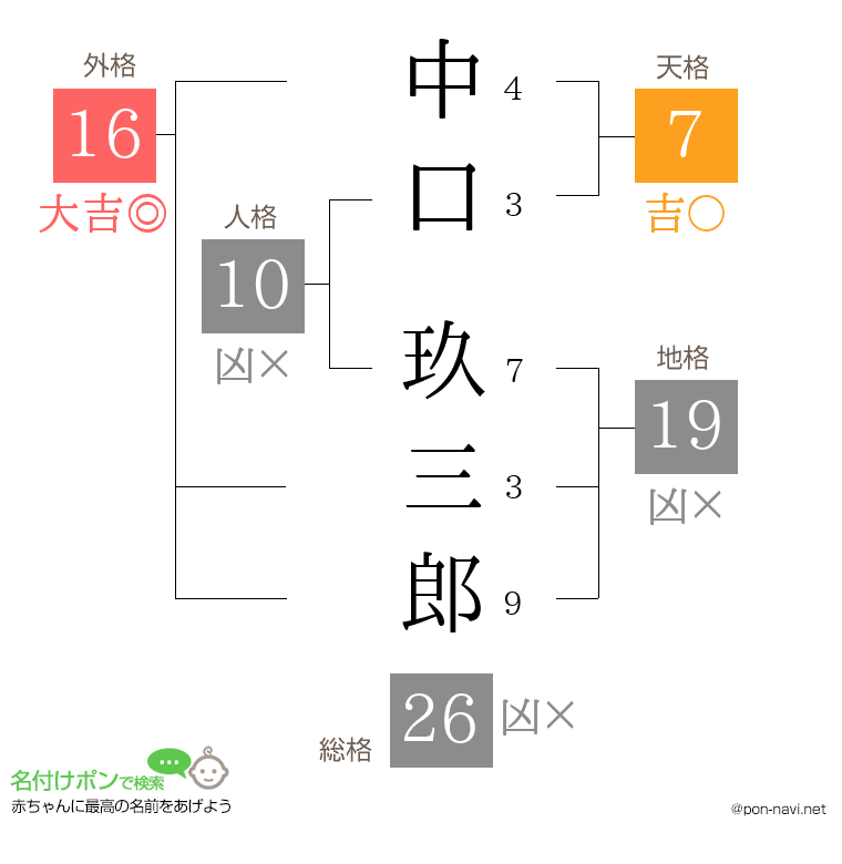 中口 玖三郎さんの姓名判断結果