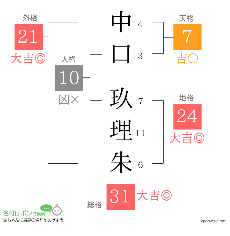 中口 玖理朱さんの姓名判断結果