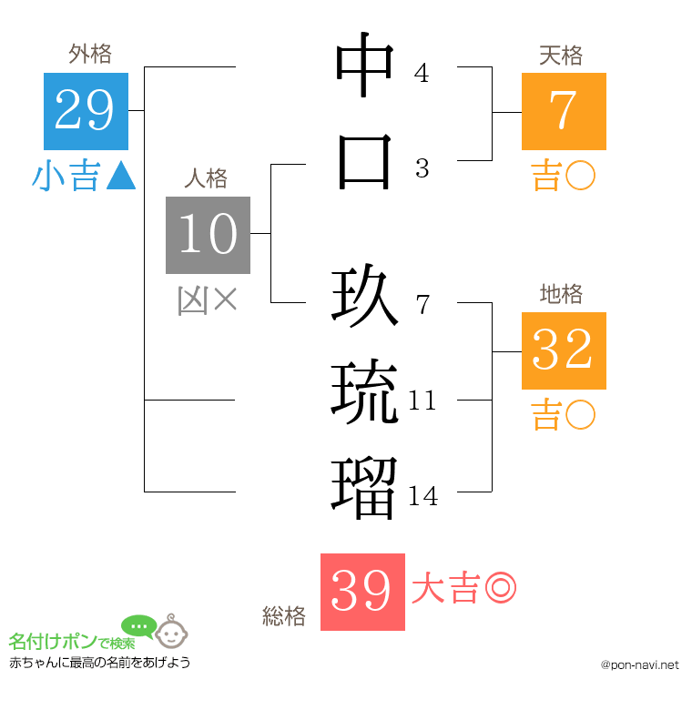 中口 玖琉瑠さんの姓名判断結果