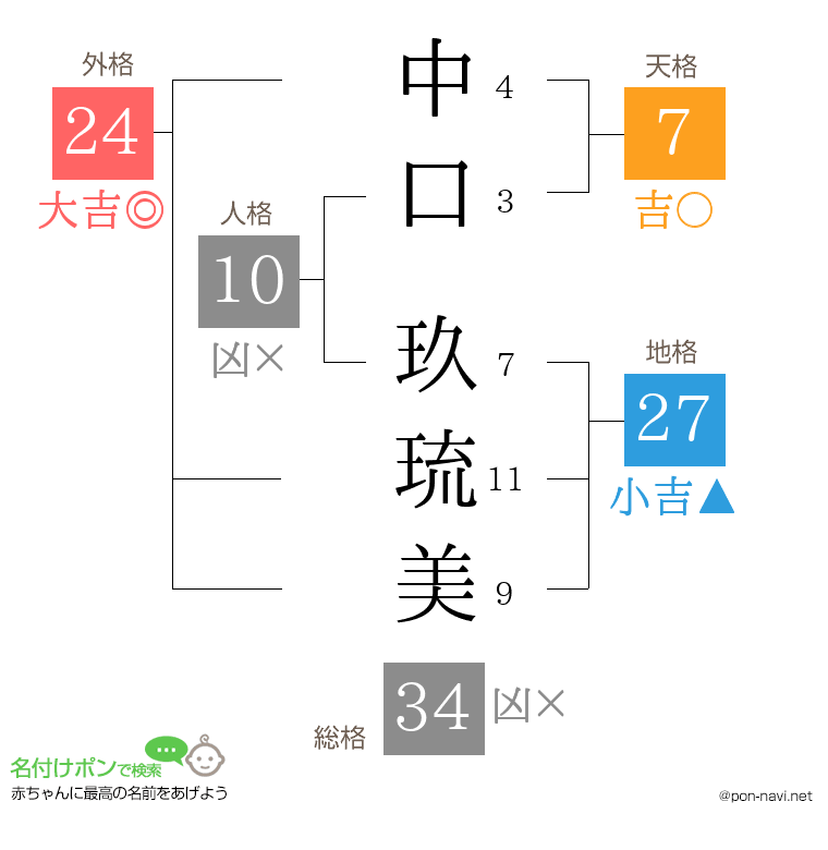 中口 玖琉美さんの姓名判断結果