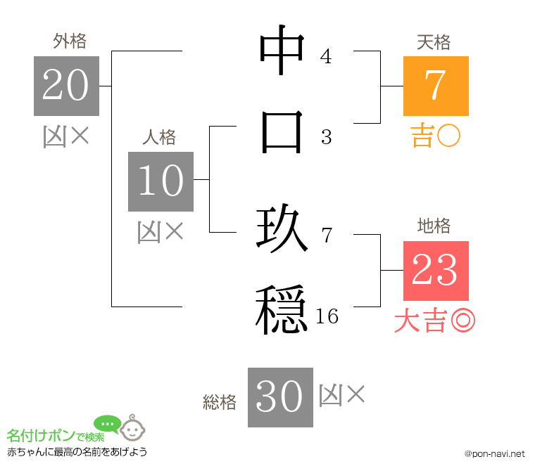中口 玖穏さんの姓名判断結果