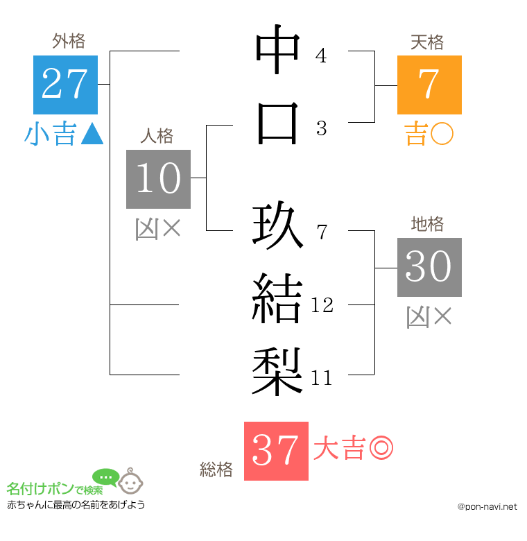中口 玖結梨さんの姓名判断結果