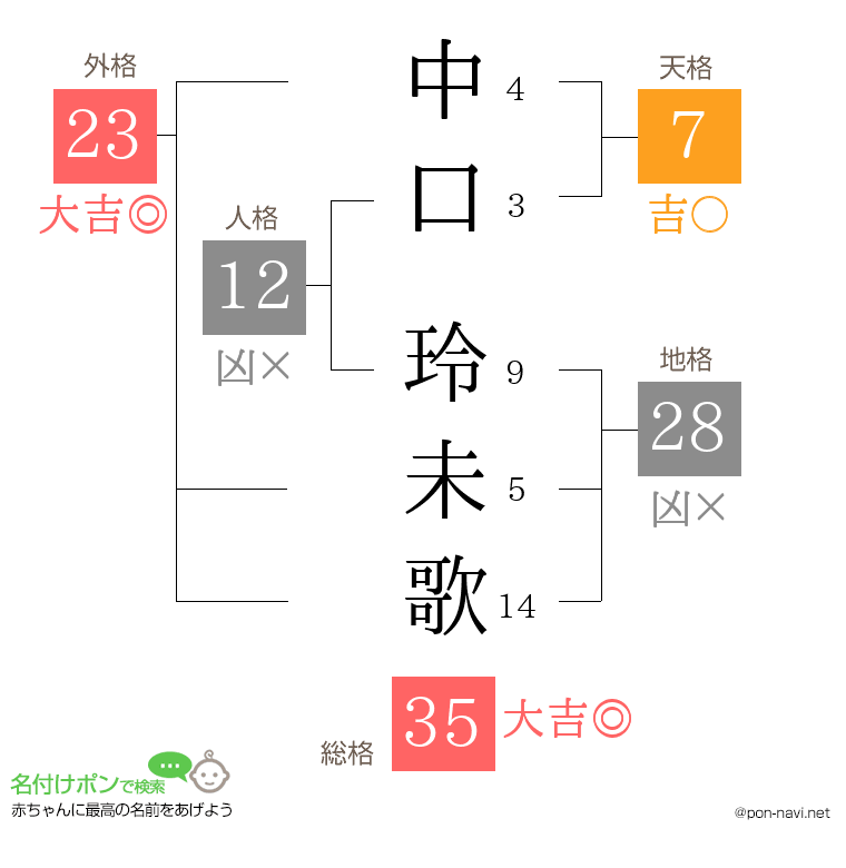 中口 玲未歌さんの姓名判断結果