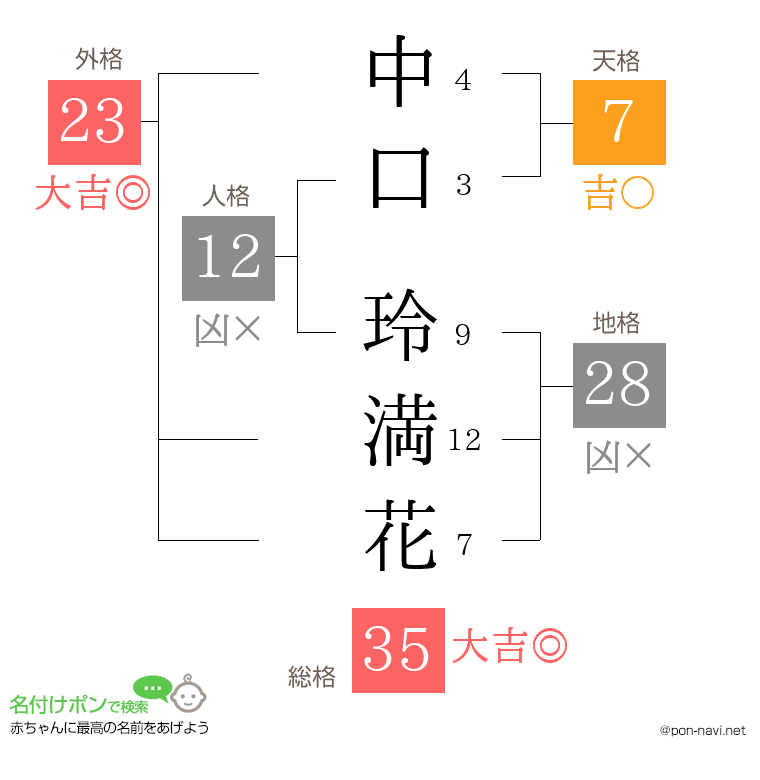 中口 玲満花さんの姓名判断結果