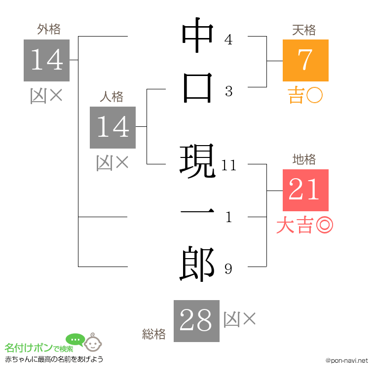 中口 現一郎さんの姓名判断結果