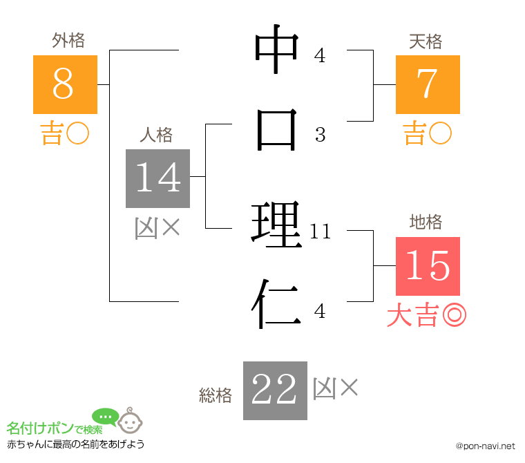 中口 理仁さんの姓名判断結果