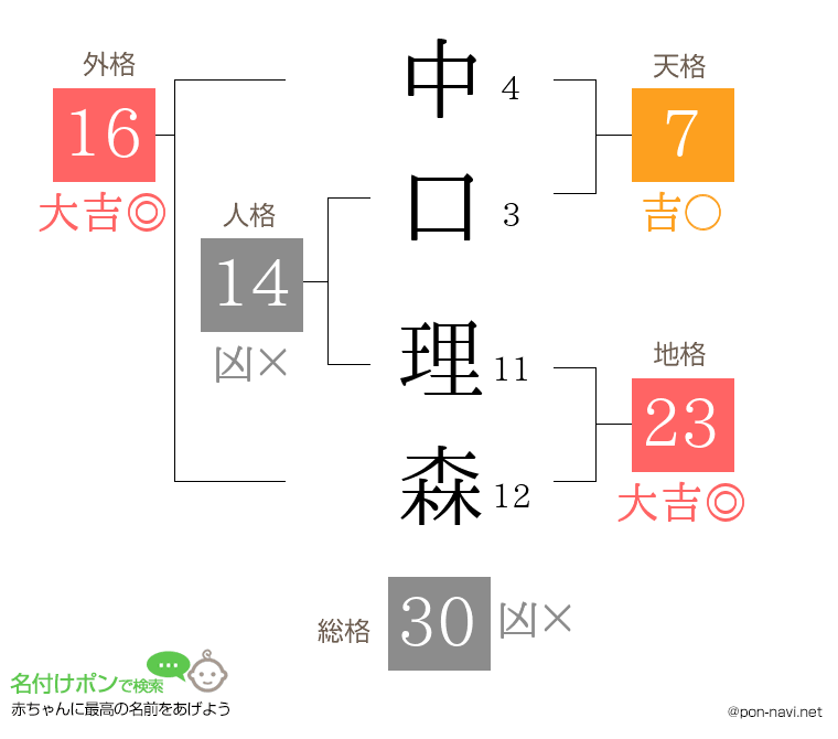 中口 理森さんの姓名判断結果