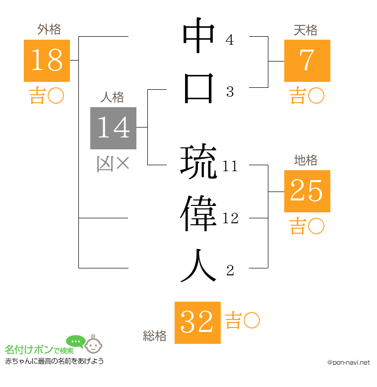 中口 琉偉人さんの姓名判断結果
