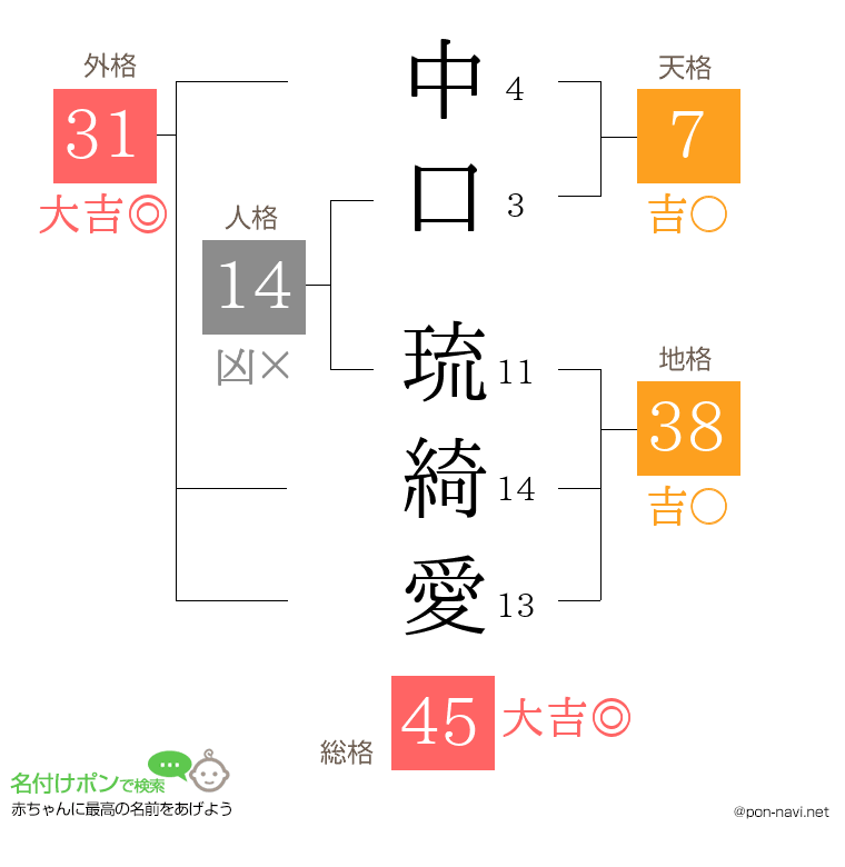 中口 琉綺愛さんの姓名判断結果