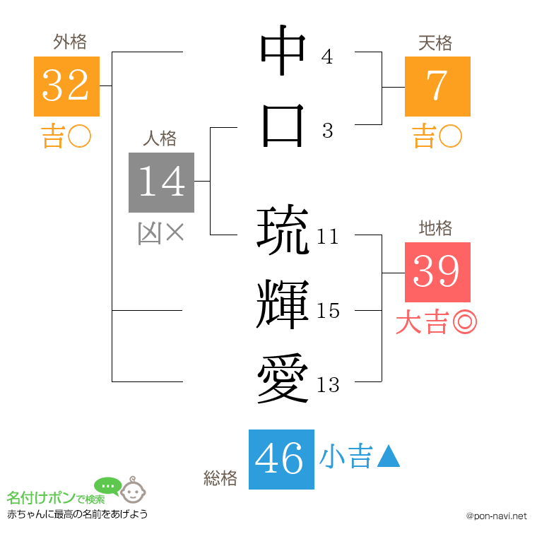 中口 琉輝愛さんの姓名判断結果