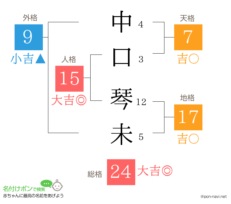 中口 琴未さんの姓名判断結果