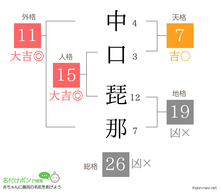 中口 琵那さんの姓名判断結果