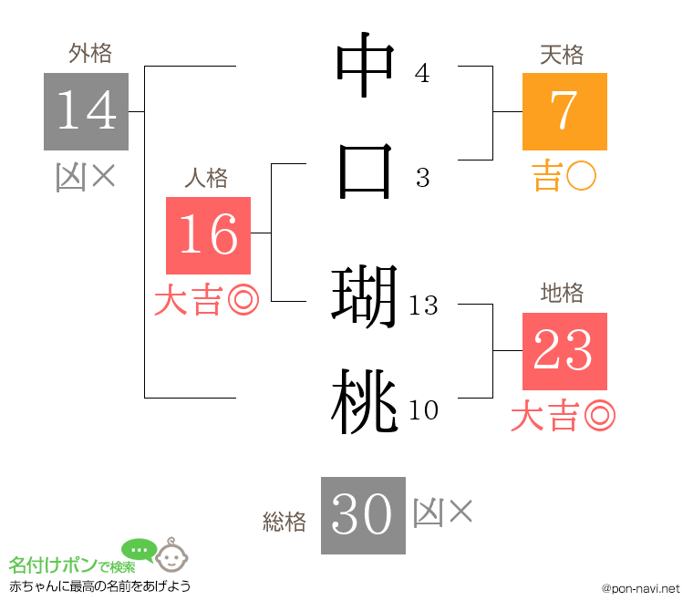 中口 瑚桃さんの姓名判断結果