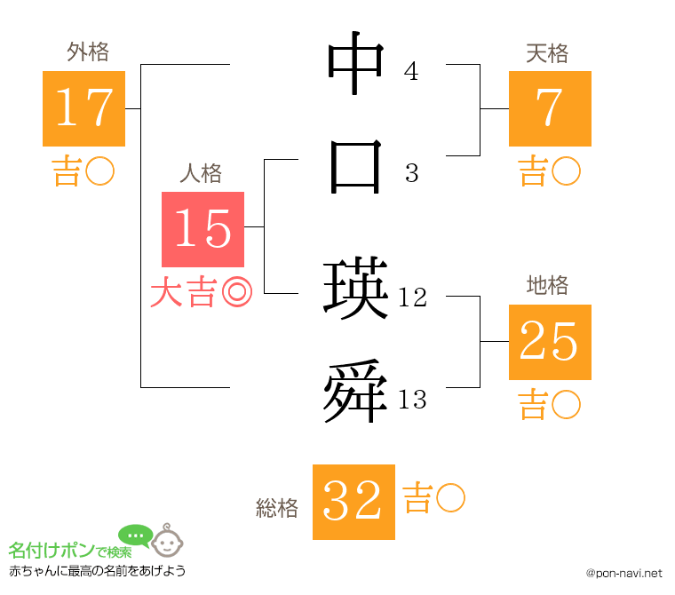 中口 瑛舜さんの姓名判断結果