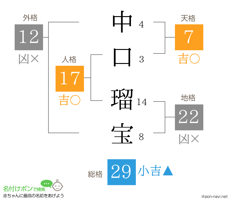 中口 瑠宝さんの姓名判断結果