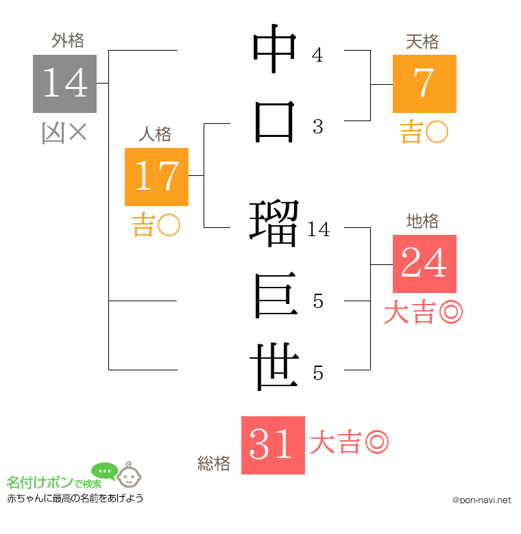 中口 瑠巨世さんの姓名判断結果