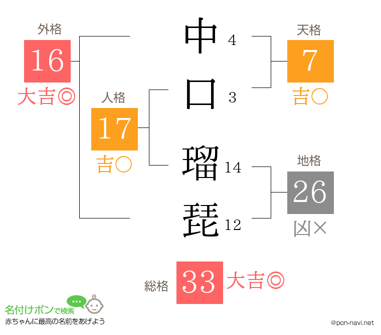 中口 瑠琵さんの姓名判断結果
