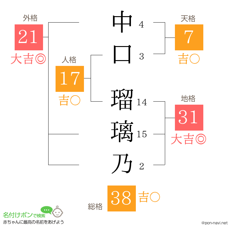 中口 瑠璃乃さんの姓名判断結果