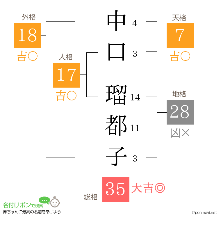 中口 瑠都子さんの姓名判断結果